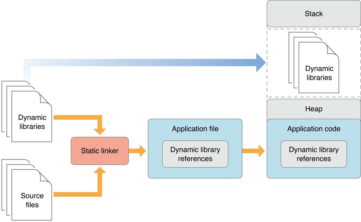 Dynamic linking