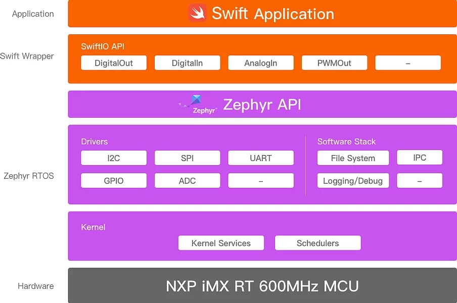 SwiftIO architecture