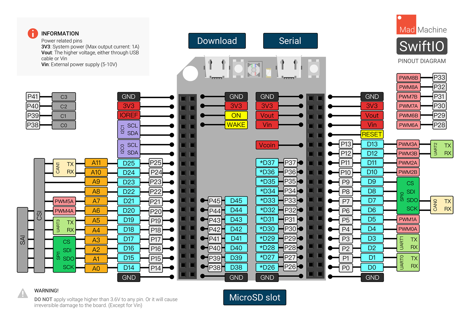 SwiftIO ports