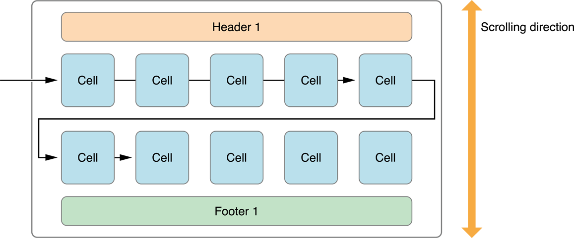 Final UICollectionView information with iOS examples written in Swift